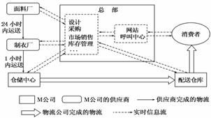 M公司企業(yè)組織與經(jīng)營網(wǎng)絡(luò)下的襯衫銷售環(huán)節(jié)分析