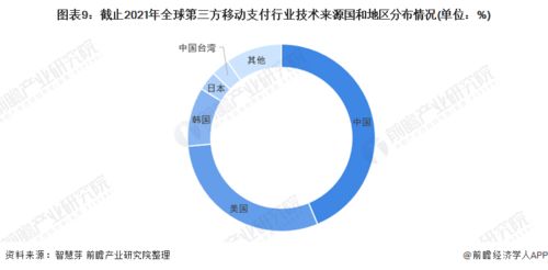 2022年全球第三方移動(dòng)支付行業(yè)技術(shù)全景圖譜 專利布局、競(jìng)爭(zhēng)格局與價(jià)值洞察